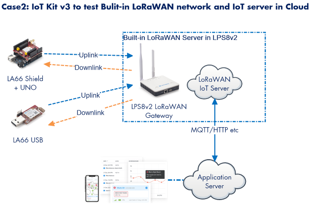 Dragino Dragino LoRa/LoRaWAN I - Iot Kit Beginner recensie en prijs