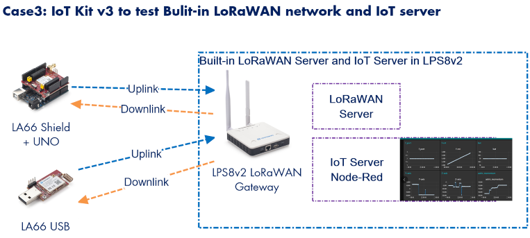 Dragino Dragino LoRa/LoRaWAN I - Iot Kit Beginner recensie en prijs